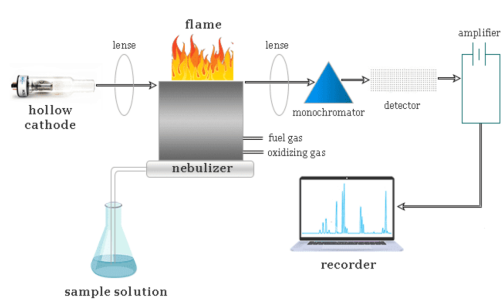 Atomic Absorption Spectroscopy
