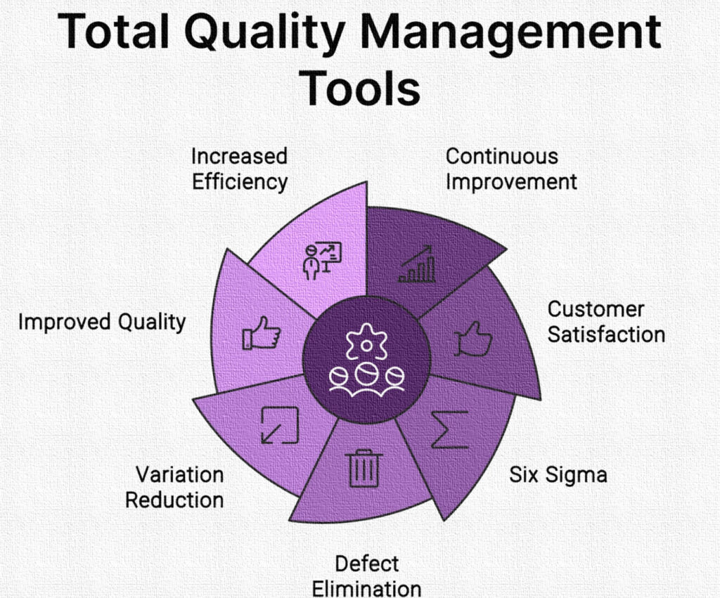 Total Quality Management